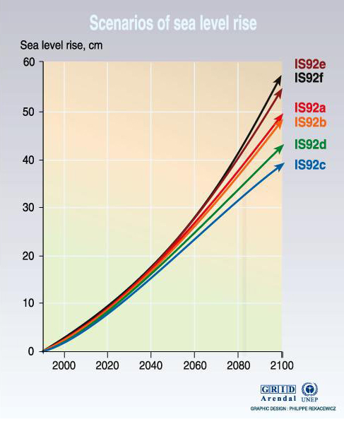 Escenarios incremento nivel del mar 2100