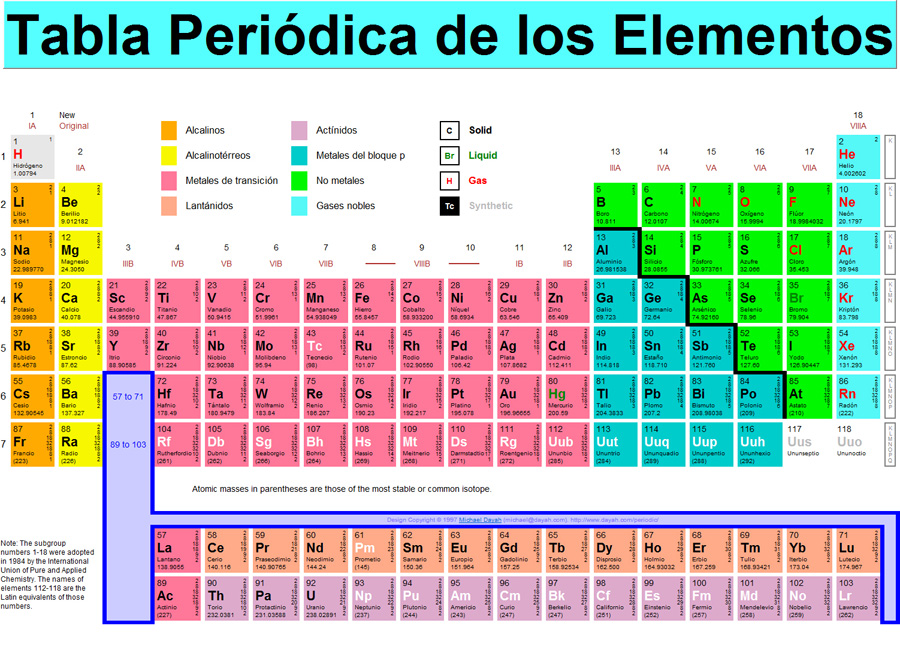 Tabla periódica de los elementos