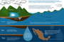 La mayor parte del agua del subsuelo proviene de la infiltración de la lluvia, las zonas con mayor precipitación constituyen las principales regiones de alimentación del agua subterránea, por lo que en las áreas secas ésta no proviene de la infiltración directa, sino de los flujos de otras regiones, explicó Carrillo Rivera. Infografía: Natalia Rentería.