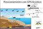 Descripción gráfica de la red Sismogeodésica del proyecto “Evaluación del peligro asociado a grandes terremotos y tsunamis en la costa del Pacífico mexicano para la mitigación de desastres”.