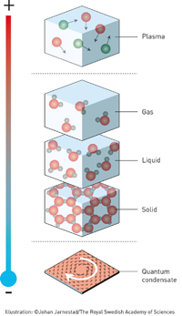 Gases, líquidos y sólidos son las fases habituales de la materia, en la que los efectos cuánticos se ocultan a menudo por los movimientos atómicos al azar. Pero en el frío extremo, cerca del cero absoluto (-273º Celsius) la materia asume nuevas fases extrañas y se comporta de forma inesperada. La física cuántica se vuelve visible.