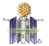 Figura 1: Representación esquemática de la celda de combustible para la generación de energía.