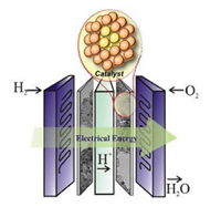 Figura 1: Representación esquemática de la celda de combustible para la generación de energía.