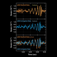 Las gráficas muestran las señales de ondas gravitacionales detectadas por los observatorios LIGO, las cuales provienen de la fusión de dos agujeros negros, cada uno entre 29 y 36 veces la masa de nuestro Sol.