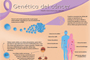 Cada tumor maligno es muy diferente a otro y encontrar patrones comunes para todos es prácticamente imposible, dijo el doctor Jorge Meléndez Zajgla, miembro de la AMC. Infografía: Natalia Rentería Nieto.