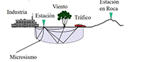 El ruido sísmico ambiental (RSA) comprende las vibraciones producidas por fenómenos naturales (microsismos) como frentes atmosféricos, reacciones geotérmicas, olas marinas, entre otros; y por fenómenos artificiales como el tráfico, la maquinaria pesada, por ejemplo, y de manera genérica se les llama microtremores. El estudio del RSA permite caracterizar las frecuencias dominantes de un sitio y estimar las propiedades del subsuelo con lo que se puede calcular  la respuesta esperada. Una de las ventajas que ofrece esta excitación es la facilidad con que registra, ya que no es necesario esperar la ocurrencia de sismos.