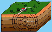 Al darse un deslizamiento en la estructura profunda de la Tierra se producen ondas sísmicas que se modifican al pasar por las formaciones de la geología superficial. Esto puede producir aumentos en la severidad y duración del movimiento.