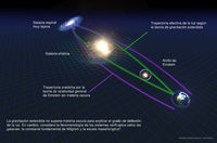 ara explicar el comportamiento de galaxias y otros objetos así como la desviación de la luz, la teoría de gravitación extendida no tiene que recurrir a la materia y energía oscuras. Infografía: Mariana Espinosa y Jaime Ramos.