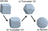 Diversas formas que pueden presentar las nanopartículas.