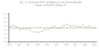 Fig. 13. Evolución IPCYT en México en las últimas décadas.