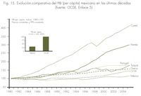 Fig. 15. Evolución comparativa del PIB (per cápita) mexicano en las últimas décadas.