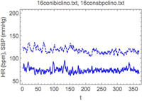 Monitoreo continuo y no-invasivo de la frecuencia cardiaca en unidades de latidos por minuto (curva continua inferior en cada panel) y presión arterial sistólica (curva quebrada superior en cada panel) durante 5 minutos en reposo supino en un control sano.