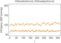 Monitoreo continuo y no-invasivo de la frecuencia cardiaca en unidades de latidos por minuto (curva continua inferior en cada panel) y presión arterial sistólica (curva quebrada superior en cada panel) durante 5 minutos en reposo supino en un paciente con diabetes mellitus tipo 2 recién diagnosticado.